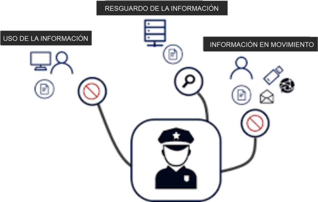 DLP Y LA INFORMACIÓN