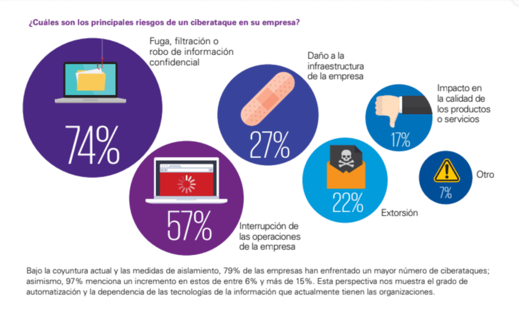 estudio de kpmg cibercrimen