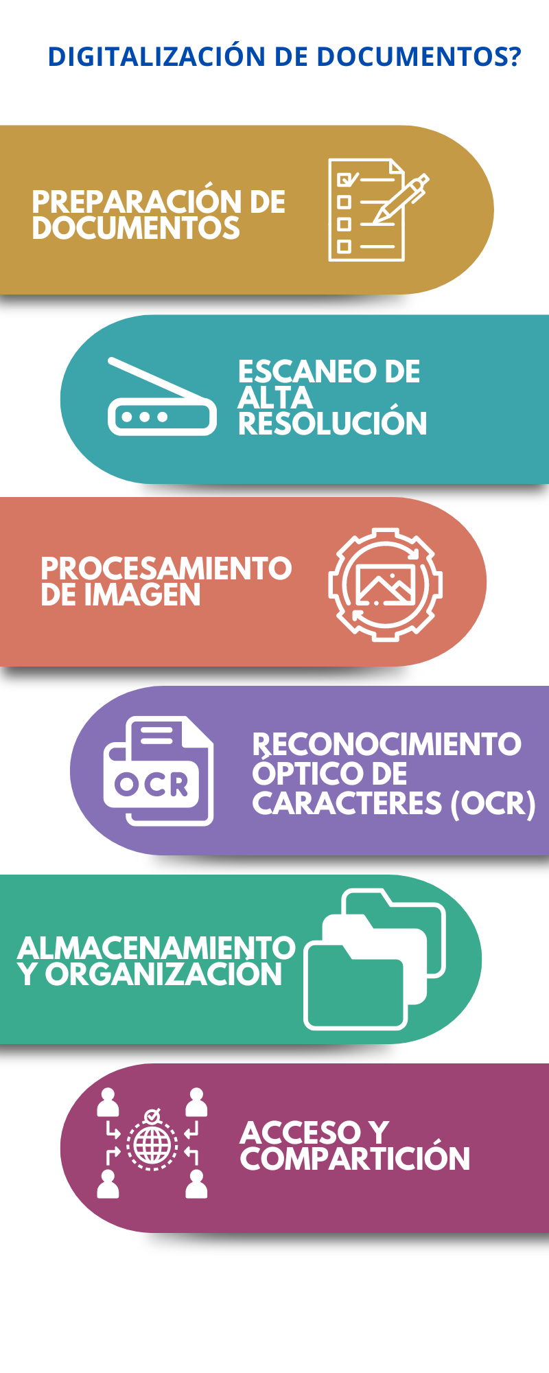 Procesos de Digitalizacion
